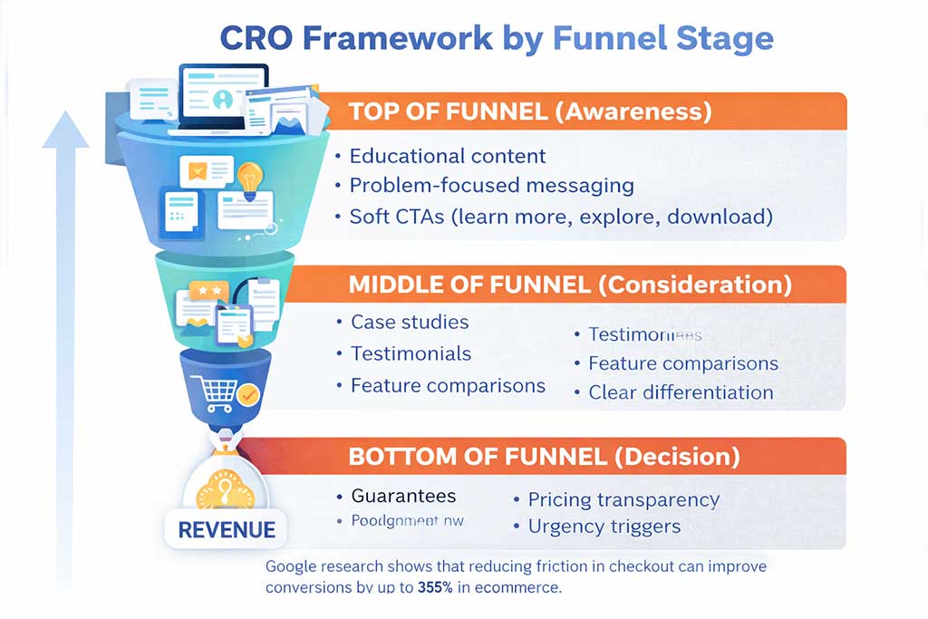 CRO Framework by Funnel Stage